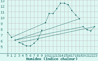 Courbe de l'humidex pour Pribyslav