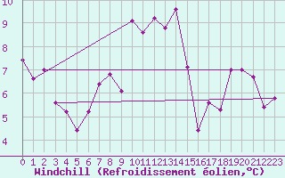 Courbe du refroidissement olien pour Ristolas - La Monta (05)