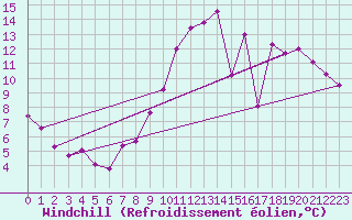 Courbe du refroidissement olien pour Saint-Christophe-sur-Nais (37)