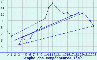 Courbe de tempratures pour Evron (53)