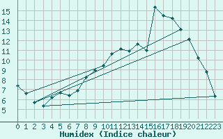 Courbe de l'humidex pour Lorient (56)