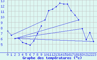 Courbe de tempratures pour Poertschach