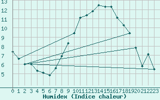 Courbe de l'humidex pour Poertschach