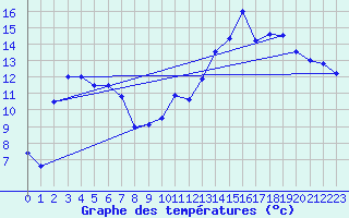 Courbe de tempratures pour Dole-Tavaux (39)