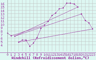 Courbe du refroidissement olien pour Villacoublay (78)