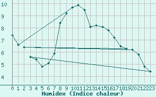 Courbe de l'humidex pour Spittal Drau