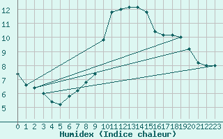 Courbe de l'humidex pour Frontone