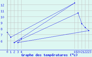 Courbe de tempratures pour Ploeren (56)