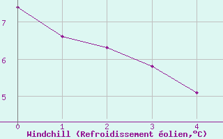 Courbe du refroidissement olien pour Lignerolles (03)