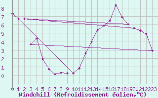 Courbe du refroidissement olien pour Brion (38)