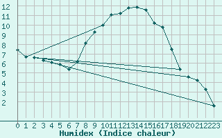 Courbe de l'humidex pour Dombaas