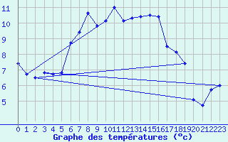 Courbe de tempratures pour Schmittenhoehe