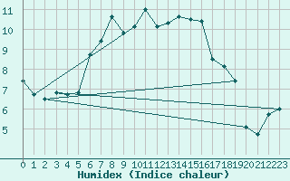 Courbe de l'humidex pour Schmittenhoehe