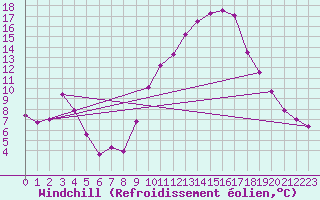 Courbe du refroidissement olien pour Le Luc (83)