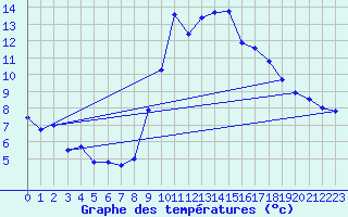 Courbe de tempratures pour Evionnaz