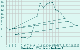 Courbe de l'humidex pour Evionnaz