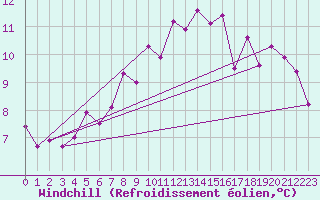 Courbe du refroidissement olien pour Fair Isle