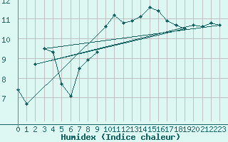 Courbe de l'humidex pour Bastia (2B)