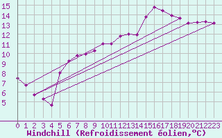 Courbe du refroidissement olien pour Reims-Prunay (51)