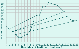 Courbe de l'humidex pour Jaca