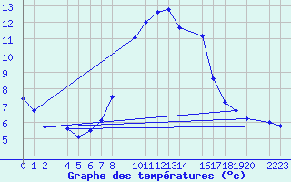 Courbe de tempratures pour Bujarraloz