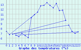 Courbe de tempratures pour Rusio (2B)