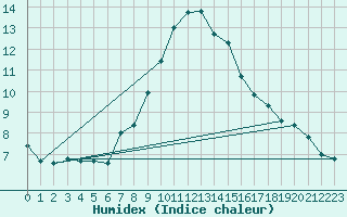 Courbe de l'humidex pour Marienberg