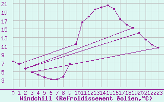 Courbe du refroidissement olien pour Chamonix-Mont-Blanc (74)