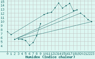 Courbe de l'humidex pour Calais / Marck (62)