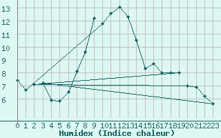 Courbe de l'humidex pour Fahy (Sw)