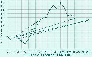 Courbe de l'humidex pour Brugge (Be)