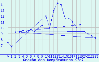 Courbe de tempratures pour Tromso