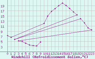Courbe du refroidissement olien pour La Javie (04)