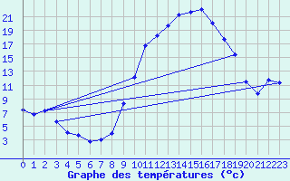 Courbe de tempratures pour Le Luc (83)