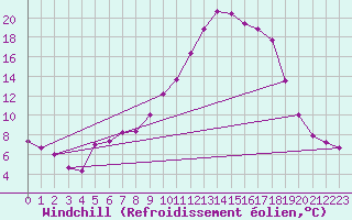 Courbe du refroidissement olien pour Lagarrigue (81)