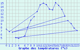 Courbe de tempratures pour Fortun