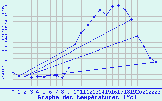 Courbe de tempratures pour Grasque (13)