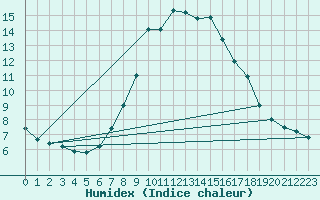 Courbe de l'humidex pour Sliac