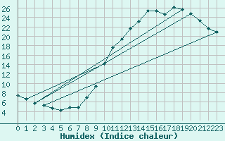 Courbe de l'humidex pour Luzinay (38)