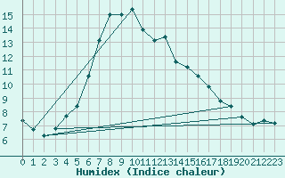 Courbe de l'humidex pour Saint-Bonnet-de-Bellac (87)