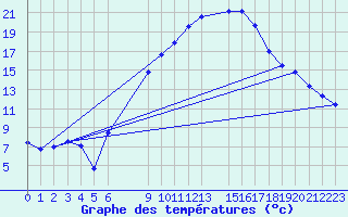 Courbe de tempratures pour Tebessa