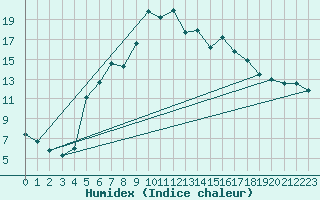Courbe de l'humidex pour Haparanda A