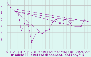 Courbe du refroidissement olien pour Nevers (58)