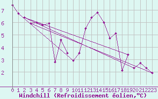 Courbe du refroidissement olien pour Lannion (22)