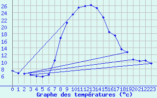 Courbe de tempratures pour Per repuloter