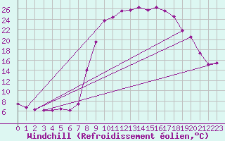 Courbe du refroidissement olien pour Buhl-Lorraine (57)