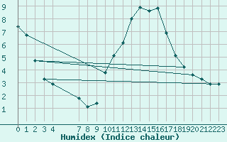 Courbe de l'humidex pour Verneuil (78)