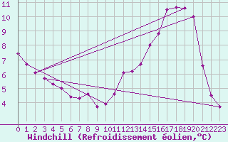 Courbe du refroidissement olien pour Troyes (10)
