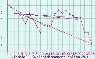 Courbe du refroidissement olien pour Biarritz (64)