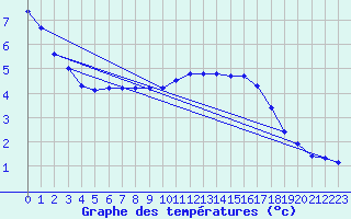 Courbe de tempratures pour Charmant (16)